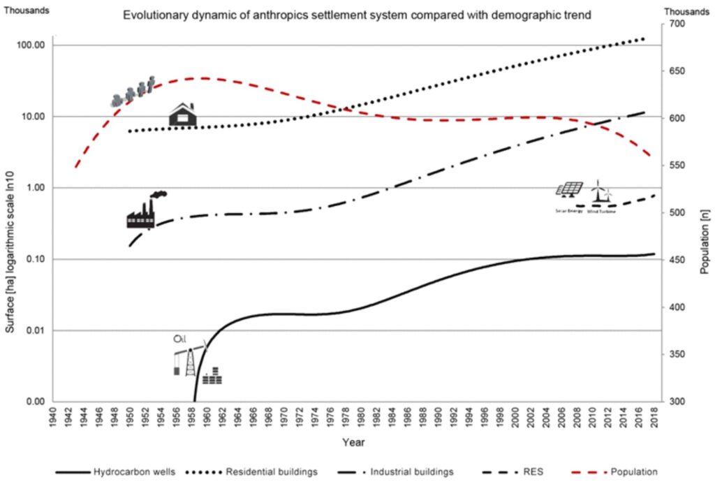 Figure 1 Dinamica evolutiva degli insediamenti antropici (edifici residenziali, edifici industriali, impianti per l’energia rinnovabili e impianti per l’estrazione di idrocarburi) confrontati con il trend demografico della regione Basilicata.